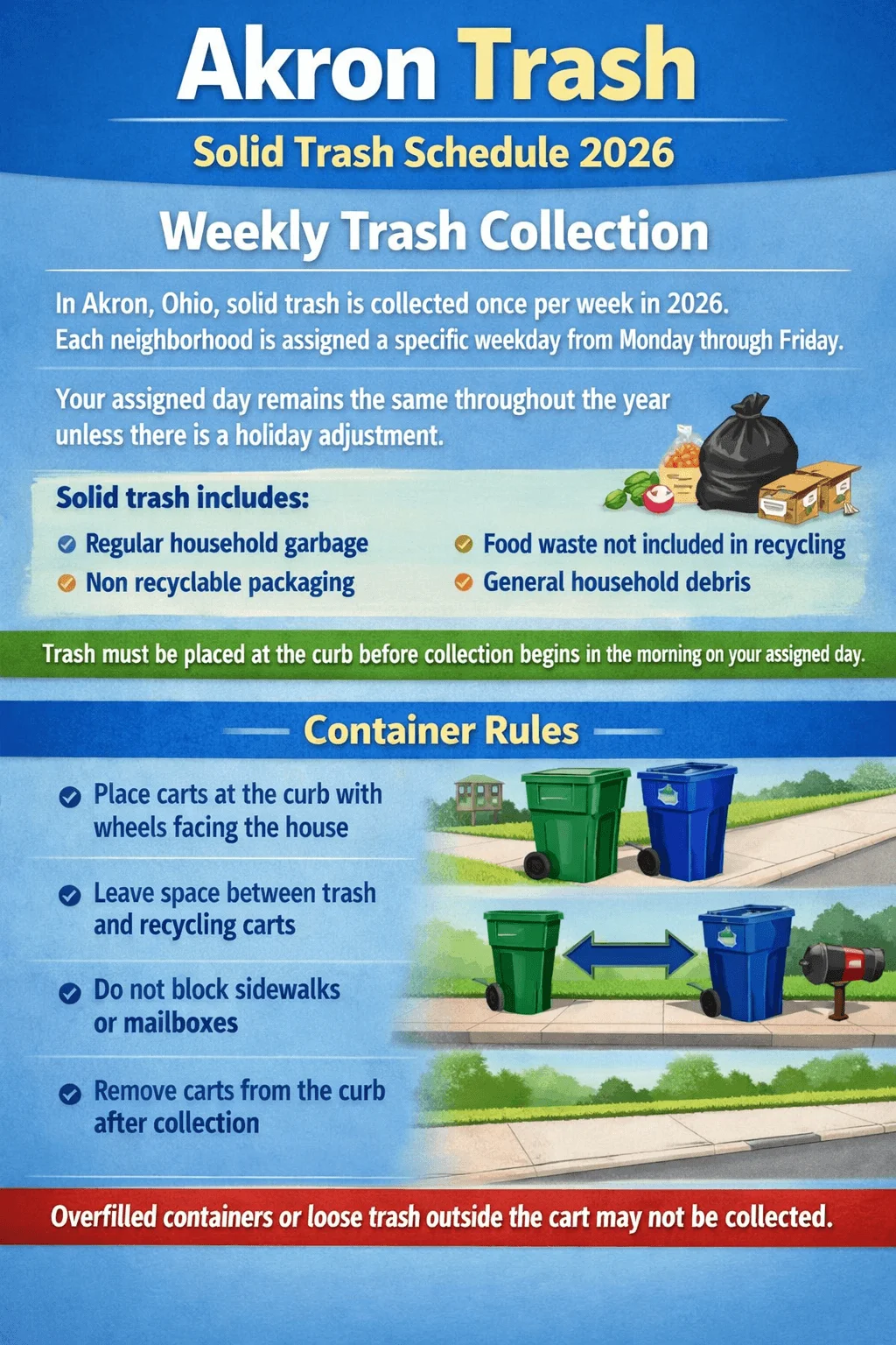 Poster titled Akron Trash Solid Trash Schedule 2026 describing weekly trash collection in Akron Ohio. It states solid trash is collected once per week with each neighborhood assigned a specific weekday Monday through Friday and the assigned day remains the same unless there is a holiday adjustment. Solid trash includes regular household garbage non recyclable packaging food waste not included in recycling and general household debris. Instructions say trash must be placed at the curb before collection begins in the morning. Container rules say place carts at the curb with wheels facing the house leave space between trash and recycling carts do not block sidewalks or mailboxes and remove carts after collection. Bottom note says overfilled containers or loose trash outside the cart may not be collected.