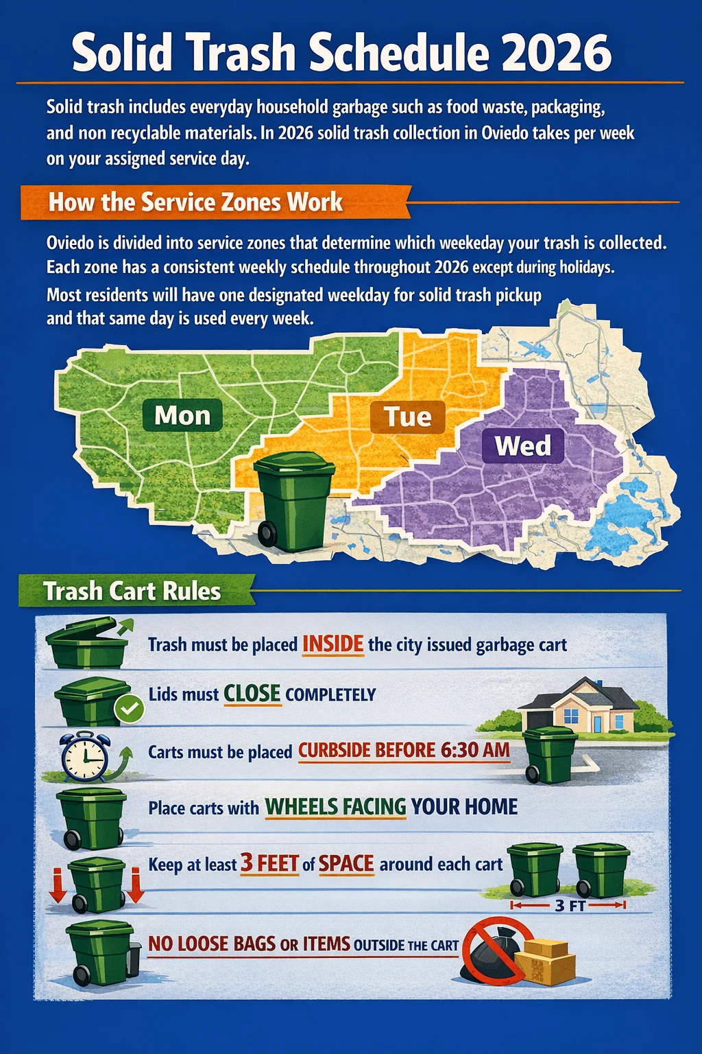 Infographic showing Oviedo solid trash schedule 2026 with service zones for Monday Tuesday and Wednesday and trash cart rules including placing trash inside the cart closing lids completely placing carts curbside before 6:30 am wheels facing the home keeping three feet of space around each cart and no loose bags or items outside the cart
