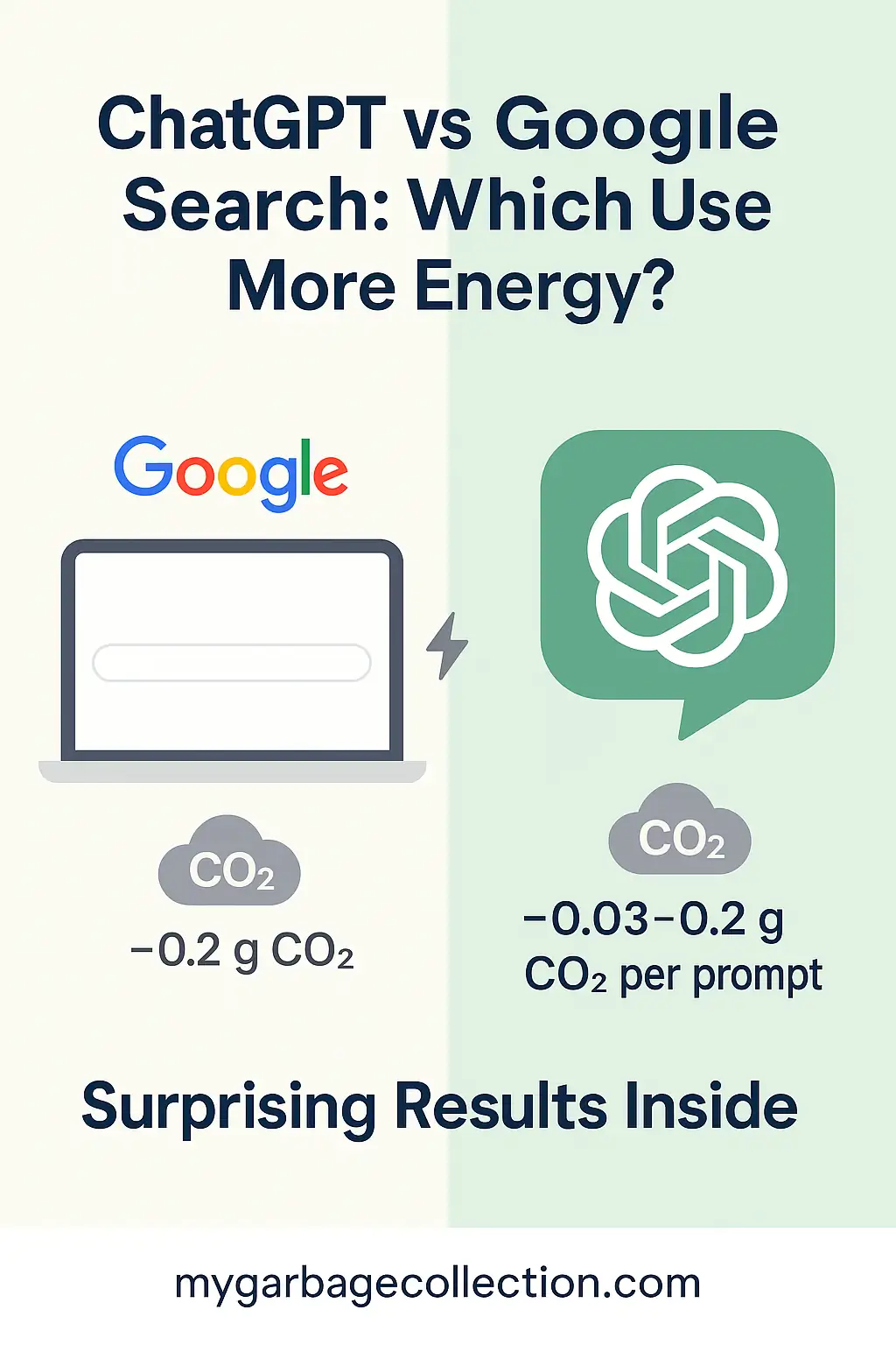 Infographic comparing the carbon footprint of ChatGPT and Google Search. Left side shows Google with ~0.2 g CO₂ per search, right side shows ChatGPT with ~0.03–0.2 g CO₂ per prompt. Title reads 'ChatGPT vs Google Search: Which Uses More Energy?' with text at the bottom 'Surprising Results Inside' and website link mygarbagecollection.com.