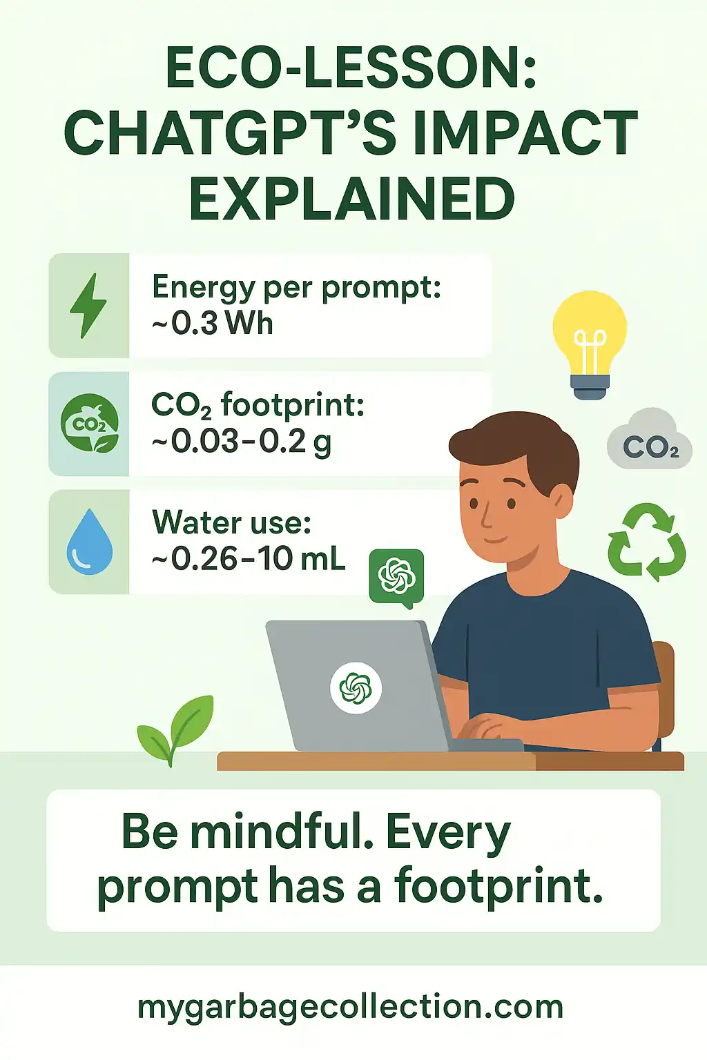 Educational infographic titled 'Eco-Lesson: ChatGPT’s Impact Explained'. Illustration of a student using a laptop with eco-icons around, including a light bulb, CO₂ cloud, recycling sign, water droplet, and leaf. The infographic highlights energy per prompt (~0.3 Wh), CO₂ footprint (~0.03–0.2 g), and water use (~0.26–10 mL). Bottom text reads 'Be mindful. Every prompt has a footprint.' with the website link mygarbagecollection.com.
