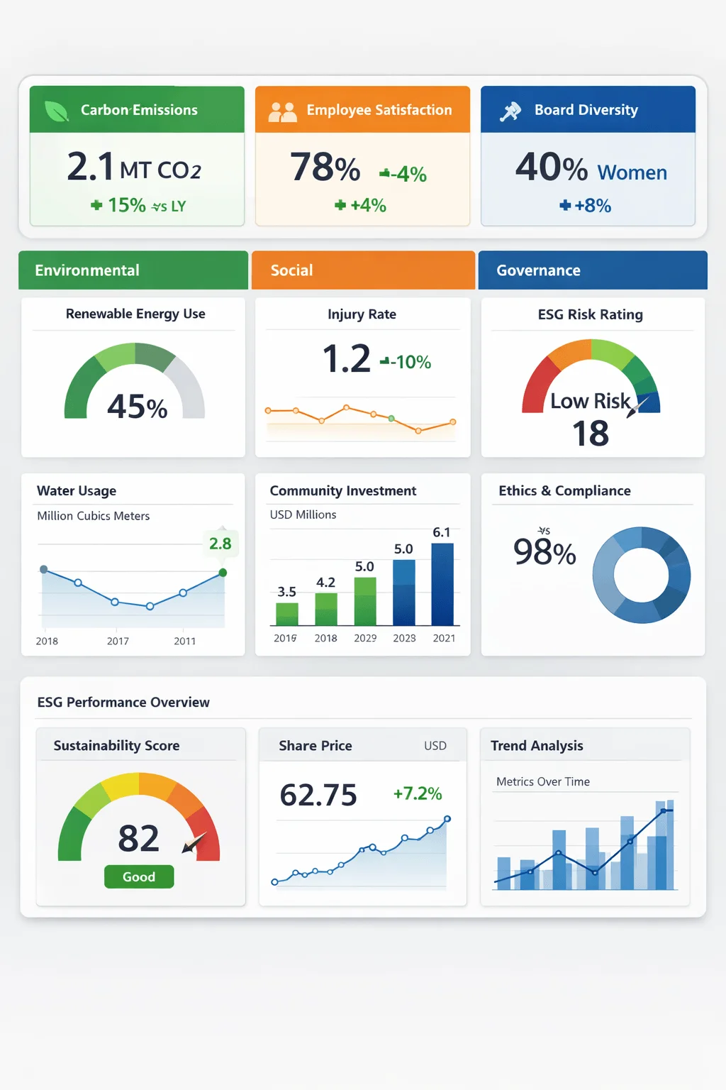ESG dashboard interface displaying carbon emissions employee satisfaction board diversity renewable energy use injury rate ESG risk rating water usage community investment ethics compliance sustainability score share price and trend analysis through charts and gauges